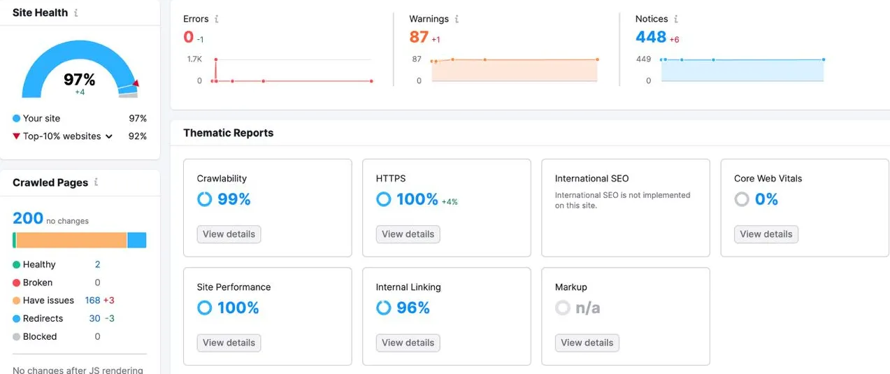 Semrush results